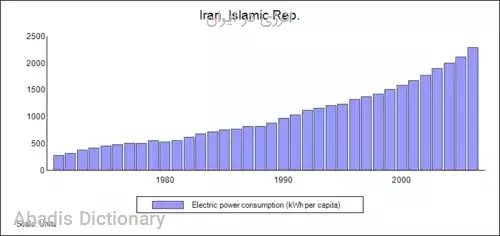 انرژی در ایران